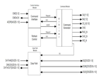 Design and Verification of DDR SDRAM Memory Controller Using SystemVerilog For Higher Coverage